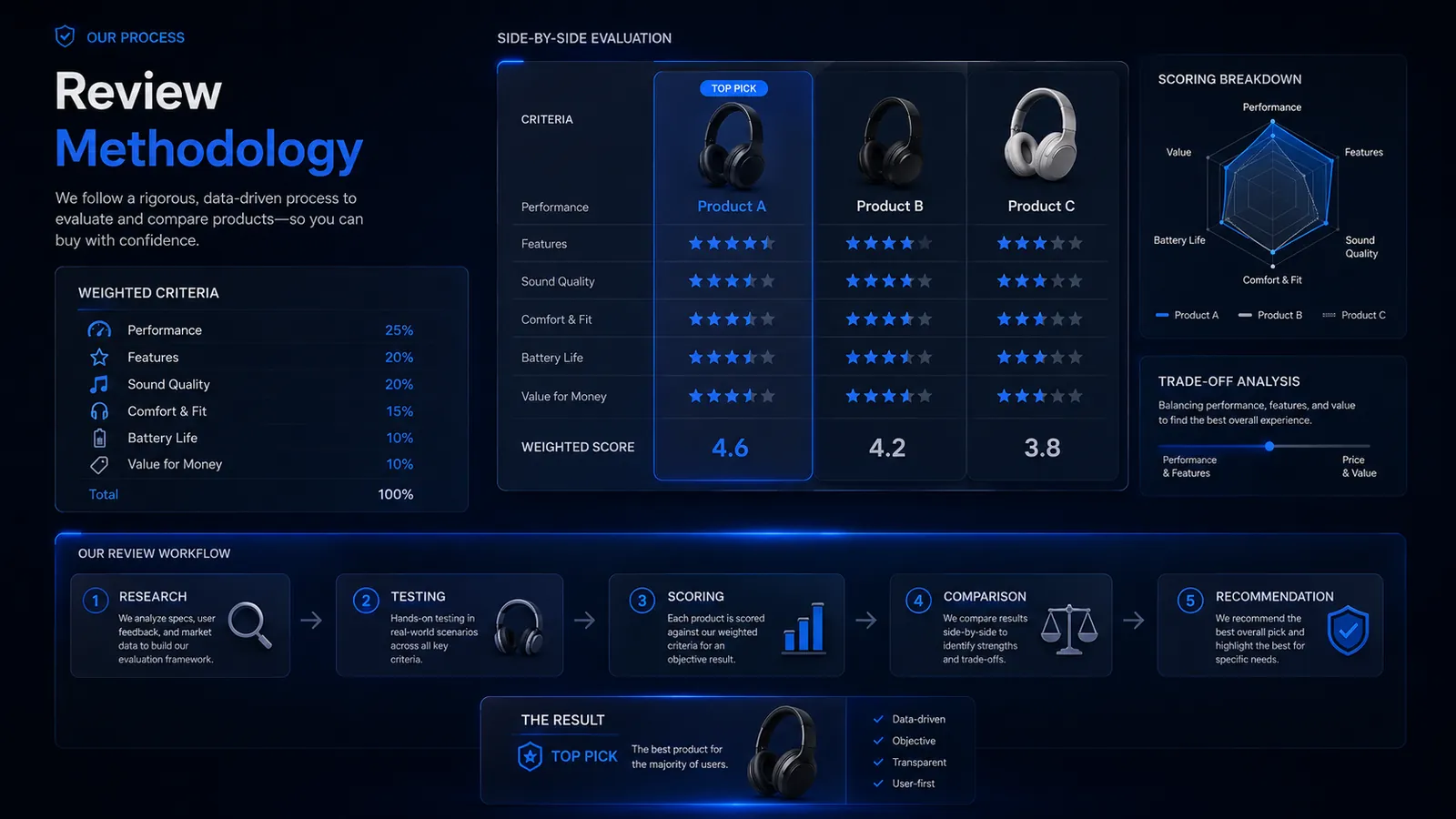 Product comparison methodology dashboard illustrating evaluation criteria and trade-offs